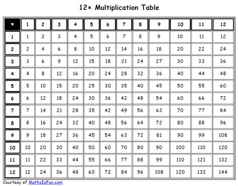 Times Table software [MathsIsFun.com]